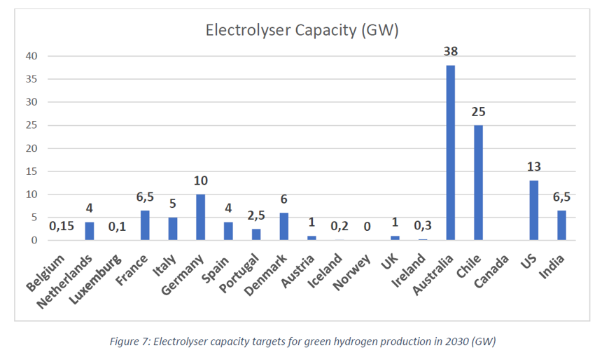 Figure: Electrolyser capacity targets for green hydrogen production in 2030 (GW)