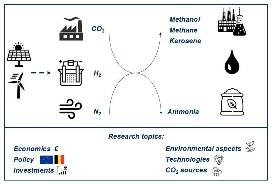 Power-to-chemicals research