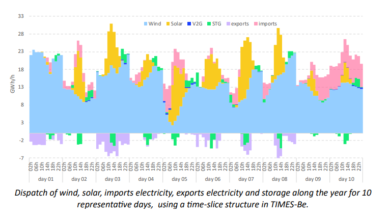 Dispatch of wind, solar, imports electricity, exports electricity and storage along the year for 10 representative days, using a time-slice structure in TIMES-Be.