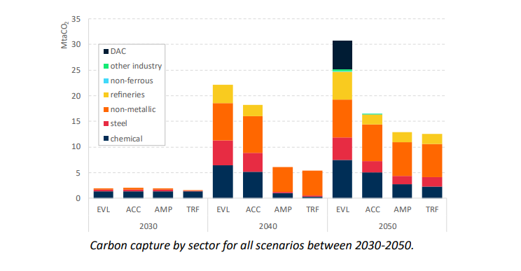 Carbon capture by sector for all scenarios between 2030-2050