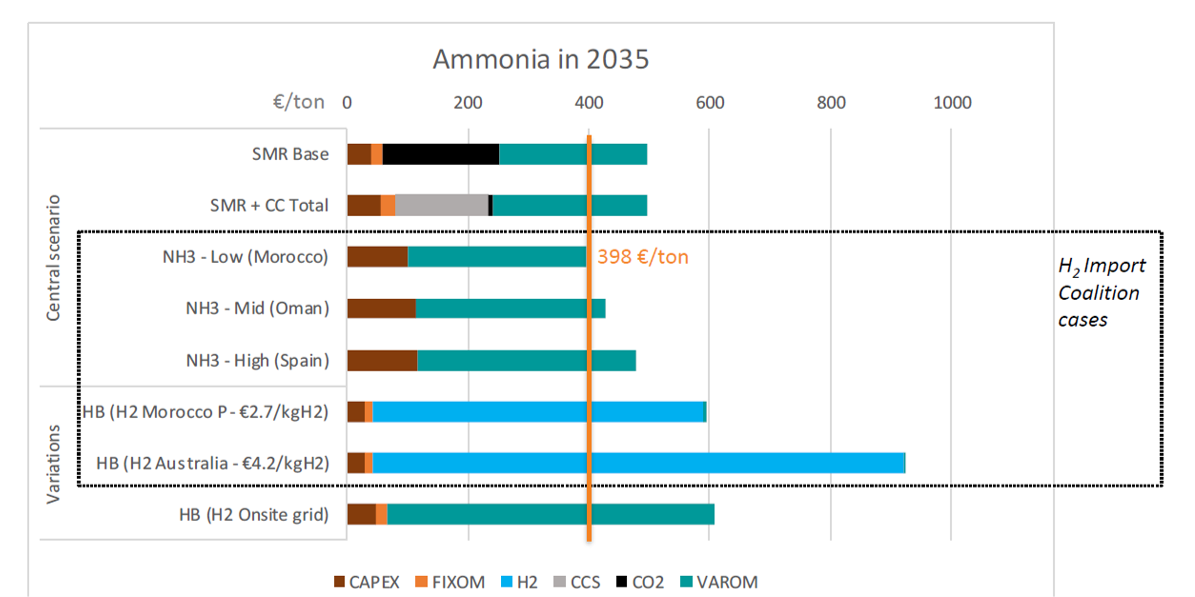 work package 6 - ammonia prices
