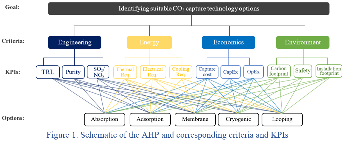 Figure 1. Schematic of the AHP and corresponding criteria and KPIs