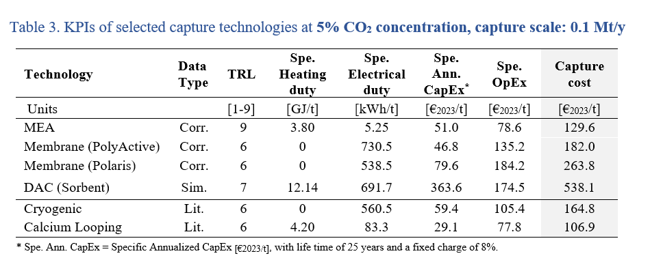 Table 3. KPIs of selected capture technologies at 5% CO2 concentration, capture scale: 0.1 Mt/y
