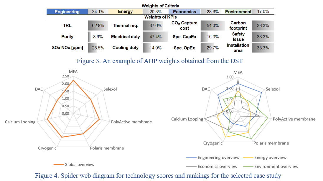 Figure 3. An example of AHP weights obtained from the DST - Figure 4. Spider web diagram for technology scores and rankings for the selected case study
