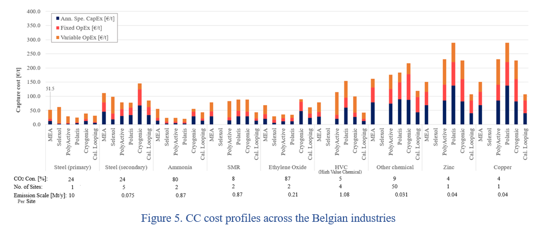 Figure 5. CC cost profiles across the Belgian industries
