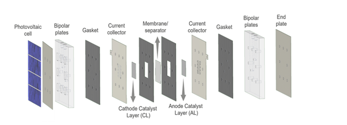 Fig. : Exploded view of the novel advanced electrolyzer design; on the left side the PV element is represented, to be directly attached at the front of the electrolyzer