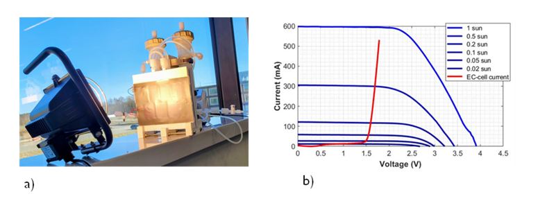Fig.: a) the PV-integrated electrolyzer set-up under operation with a light source in the front; b) the output curves of the PV module (blue) under different illumination intensities, and of the electrolyzer element (red)