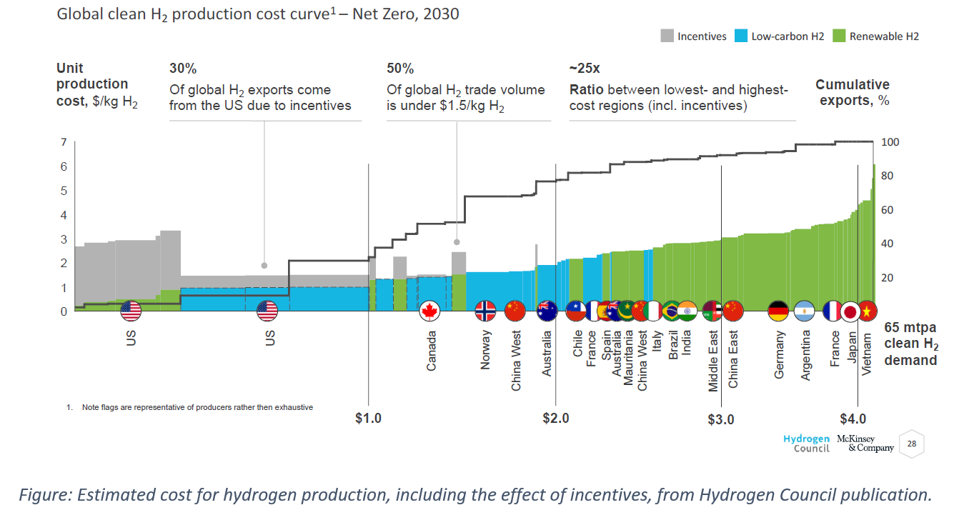 Estimated cost for hydrogen production, including the effect of incentives, from Hydrogen Council publication.