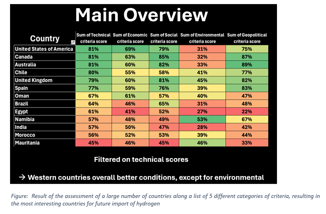 Figure:  Result of the assessment of a large number of countries along a list of 5 different categories of criteria, resulting in the most interesting countries for future import of hydrogen